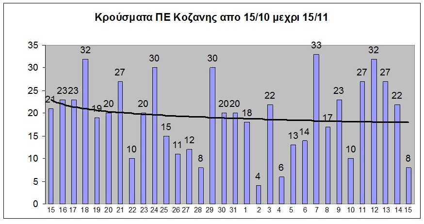 Αναλυτικά σύμφωνα με τα επίσημα στοιχεία του ΕΟΔΥ ο αριθμός των κρουσμάτων στην ΠΕ Κοζάνης από 15 /10 μέχρι 15/11
