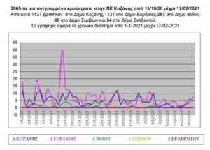 Από 15/10/2020 μέχρι 17/02/2021: Κρούσματα covid-19 στην ΠΕ Κοζάνης