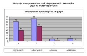 Κρούσματα covid-19 στην ΠΕ Κοζάνης από 21/1/2021 μέχρι 17/2/2021