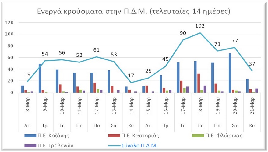 Ο αριθμός των ενεργών κρουσμάτων της Περιφέρειας Δυτικής Μακεδονίας ανά Περιφερειακή Ενότητα, από τις 8-3-2021 έως 21-3-2021