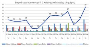 Ο αριθμός των ενεργών κρουσμάτων της Περιφερειακής Ενότητας Κοζάνης, από τις 10-3-2021 έως 23-3-2021