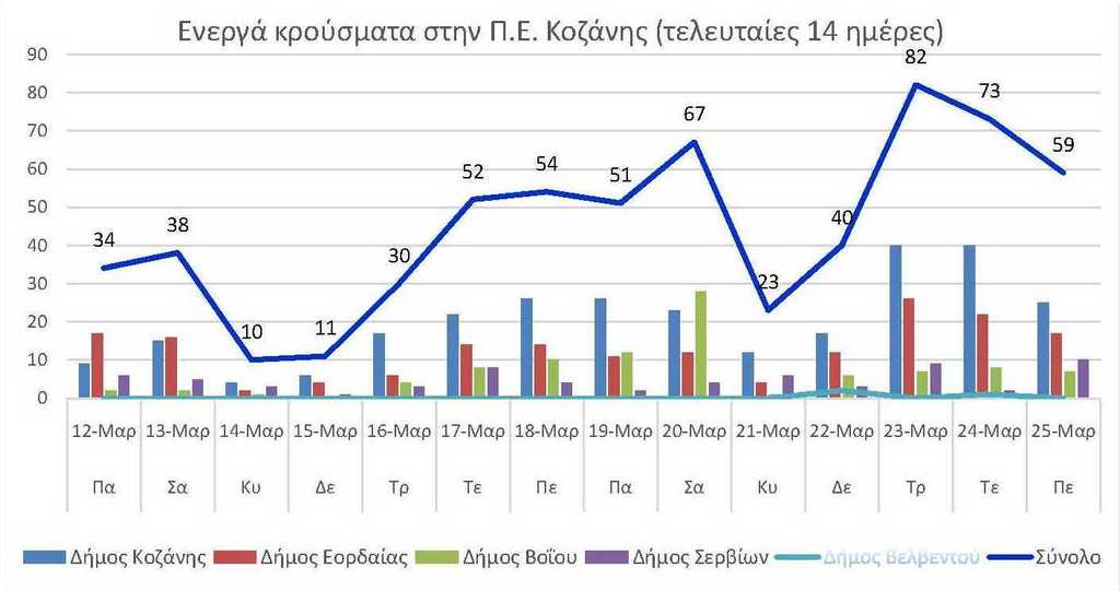 Ο αριθμός των ενεργών κρουσμάτων της Περιφερειακής Ενότητας Κοζάνης, από τις 12-3-2021 έως 25-3-2021