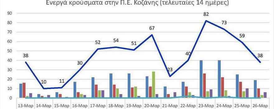 Ο αριθμός των ενεργών κρουσμάτων της Περιφερειακής Ενότητας Κοζάνης, από τις 13-3-2021 έως 26-3-2021