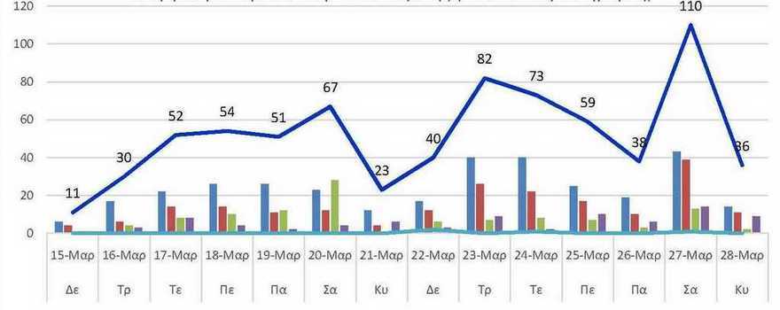 Ο αριθμός των ενεργών κρουσμάτων της Περιφερειακής Ενότητας Κοζάνης, από τις 15-3-2021 έως 28-3-2021