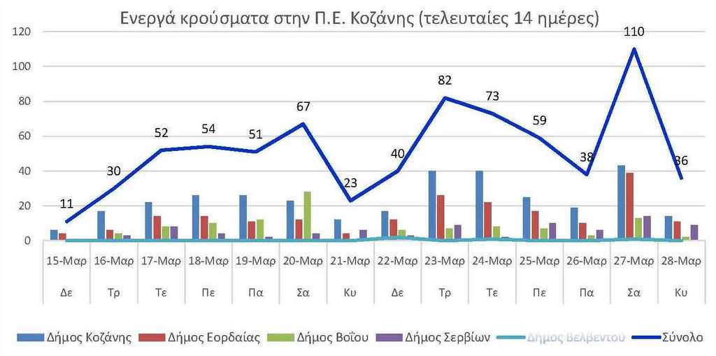 Ο αριθμός των ενεργών κρουσμάτων της Περιφερειακής Ενότητας Κοζάνης, από τις 15-3-2021 έως 28-3-2021
