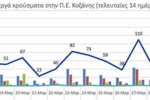 Ο αριθμός των ενεργών κρουσμάτων της Περιφερειακής Ενότητας Κοζάνης, από τις 17-3-2021 έως 30-3-2021