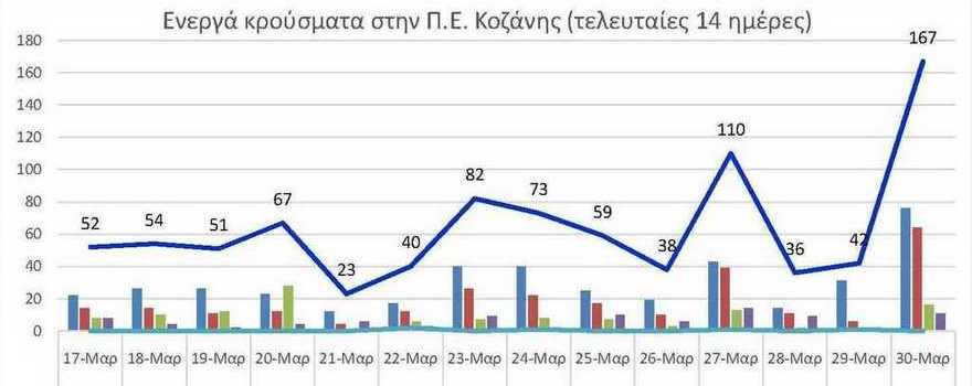 Ο αριθμός των ενεργών κρουσμάτων της Περιφερειακής Ενότητας Κοζάνης, από τις 17-3-2021 έως 30-3-2021