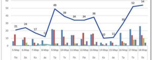 Ο αριθμός των ενεργών κρουσμάτων της Περιφερειακής Ενότητας Κοζάνης, από τις 5-3-2021 έως 18-3-2021