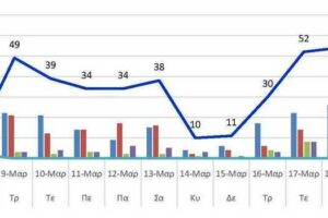 Ο αριθμός των ενεργών κρουσμάτων της Περιφερειακής Ενότητας Κοζάνης, από τις 7-3-2021 έως 20-3-2021
