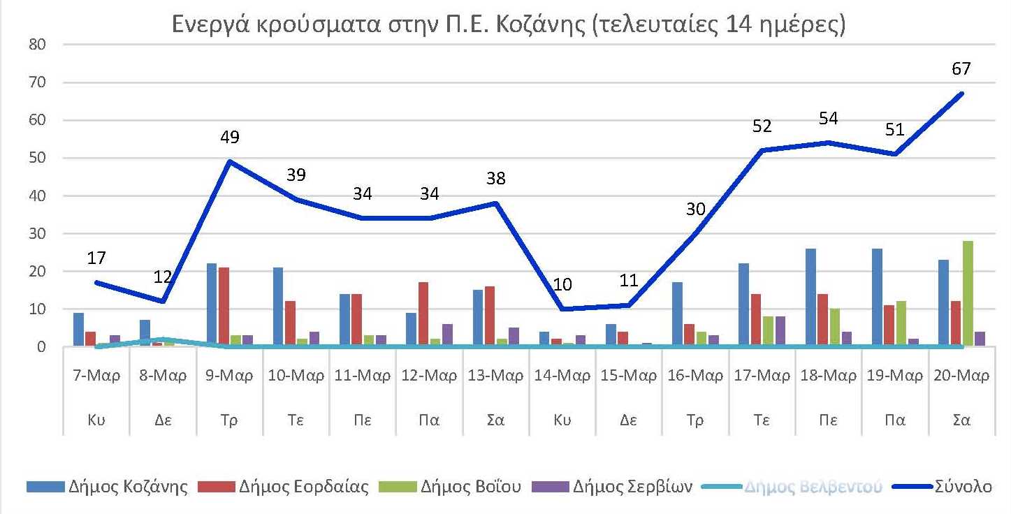 Ο αριθμός των ενεργών κρουσμάτων της Περιφερειακής Ενότητας Κοζάνης, από τις 7-3-2021 έως 20-3-2021