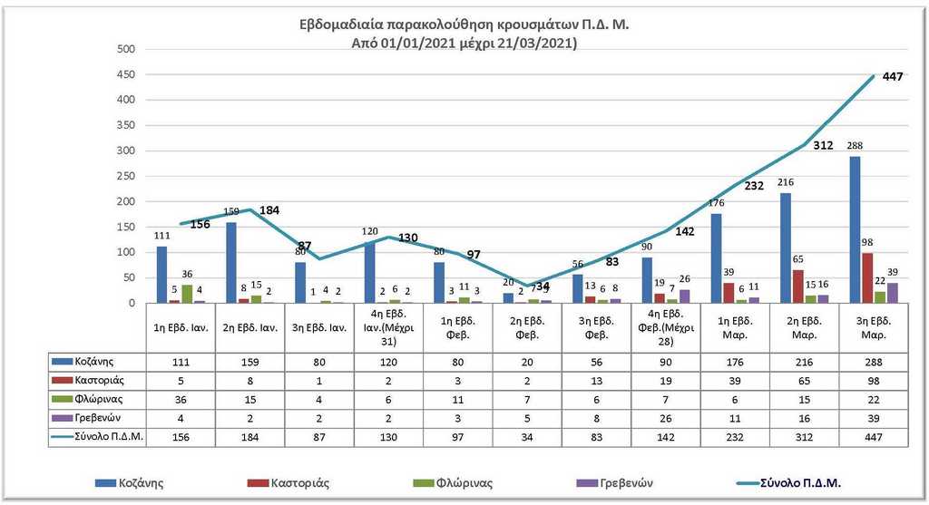 Η εβδομαδιαία παρακολούθηση των κρουσμάτων κορωνοϊού της Περιφέρεια Δυτικής Μακεδονίας ανά Περιφερειακή Ενότητα, από 1-1-21 έως 21-3-21