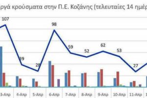 Ο αριθμός των ενεργών κρουσμάτων της Περιφερειακής Ενότητας Κοζάνης, από τις 1-4-2021 έως 14-4-2021