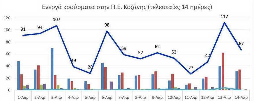 Ο αριθμός των ενεργών κρουσμάτων της Περιφερειακής Ενότητας Κοζάνης, από τις 1-4-2021 έως 14-4-2021