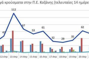 Ο αριθμός των ενεργών κρουσμάτων της Περιφερειακής Ενότητας Κοζάνης, από τις 10-4-2021 έως 23-4-2021