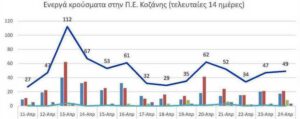 Ο αριθμός των ενεργών κρουσμάτων της Περιφερειακής Ενότητας Κοζάνης, από τις 11-4-2021 έως 24-4-2021