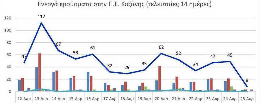 Ο αριθμός των ενεργών κρουσμάτων της Περιφερειακής Ενότητας Κοζάνης, από τις 12-4-2021 έως 25-4-2021