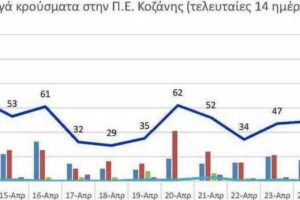 Ο αριθμός των ενεργών κρουσμάτων της Περιφερειακής Ενότητας Κοζάνης, από τις 13-4-2021 έως 26-4-2021