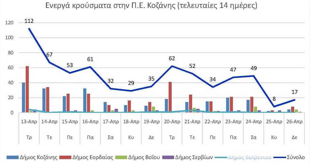 Ο αριθμός των ενεργών κρουσμάτων της Περιφερειακής Ενότητας Κοζάνης, από τις 13-4-2021 έως 26-4-2021