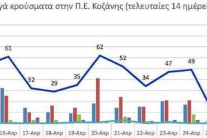 Ο αριθμός των ενεργών κρουσμάτων της Περιφερειακής Ενότητας Κοζάνης, από τις 14-4-2021 έως 27-4-2021