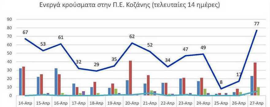 Ο αριθμός των ενεργών κρουσμάτων της Περιφερειακής Ενότητας Κοζάνης, από τις 14-4-2021 έως 27-4-2021