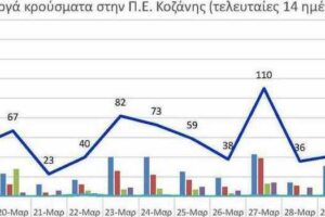 Ο αριθμός των ενεργών κρουσμάτων της Περιφερειακής Ενότητας Κοζάνης, από τις 18-3-2021 έως 31-3-2021