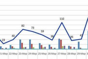 Ο αριθμός των ενεργών κρουσμάτων της Περιφερειακής Ενότητας Κοζάνης, από τις 19-3-2021 έως 1-4-2021