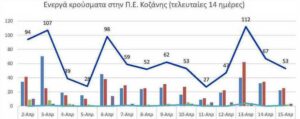 Ο αριθμός των ενεργών κρουσμάτων της Περιφερειακής Ενότητας Κοζάνης, από τις 2-4-2021 έως 15-4-2021