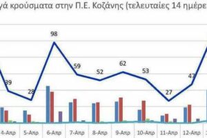 Ο αριθμός των ενεργών κρουσμάτων της Περιφερειακής Ενότητας Κοζάνης, από τις 2-4-2021 έως 15-4-2021