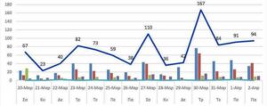 Ο αριθμός των ενεργών κρουσμάτων της Περιφερειακής Ενότητας Κοζάνης, από τις 20-3-2021 έως 2-4-2021