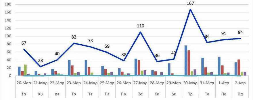 Ο αριθμός των ενεργών κρουσμάτων της Περιφερειακής Ενότητας Κοζάνης, από τις 20-3-2021 έως 2-4-2021