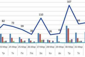 Ο αριθμός των ενεργών κρουσμάτων της Περιφερειακής Ενότητας Κοζάνης, από τις 21-3-2021 έως 3-4-2021