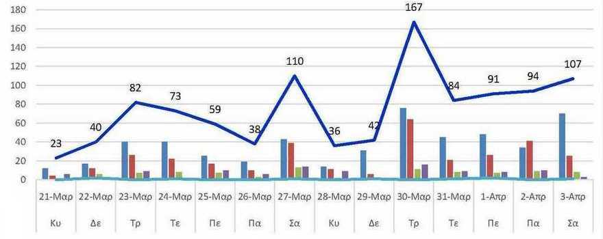 Ο αριθμός των ενεργών κρουσμάτων της Περιφερειακής Ενότητας Κοζάνης, από τις 21-3-2021 έως 3-4-2021
