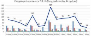 Ο αριθμός των ενεργών κρουσμάτων της Περιφερειακής Ενότητας Κοζάνης, από τις 22-3-2021 έως 4-4-2021
