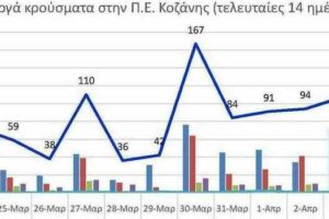 Ο αριθμός των ενεργών κρουσμάτων της Περιφερειακής Ενότητας Κοζάνης, από τις 22-3-2021 έως 4-4-2021