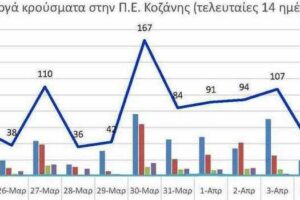 Ο αριθμός των ενεργών κρουσμάτων της Περιφερειακής Ενότητας Κοζάνης, από τις 24-3-2021 έως 6-4-2021