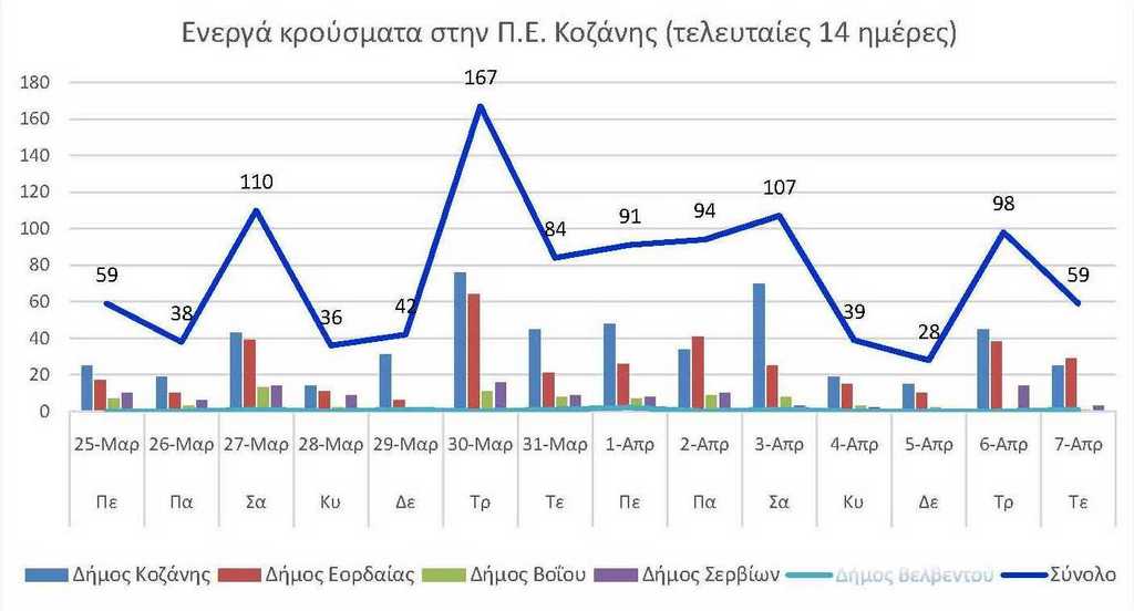 Ο αριθμός των ενεργών κρουσμάτων της Περιφερειακής Ενότητας Κοζάνης, από τις 25-3-2021 έως 7-4-2021