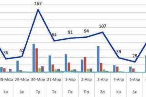 Ο αριθμός των ενεργών κρουσμάτων της Περιφερειακής Ενότητας Κοζάνης, από τις 26-3-2021 έως 8-4-2021