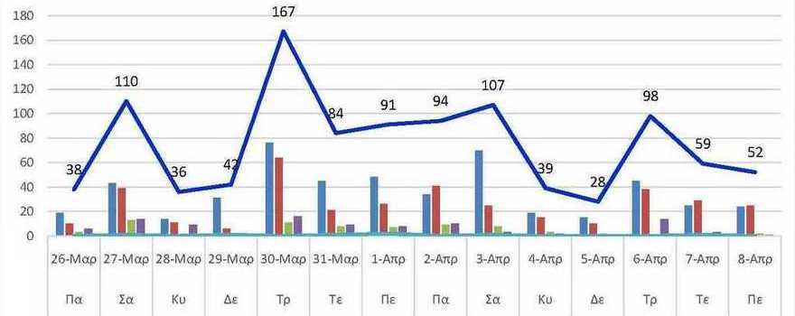 Ο αριθμός των ενεργών κρουσμάτων της Περιφερειακής Ενότητας Κοζάνης, από τις 26-3-2021 έως 8-4-2021