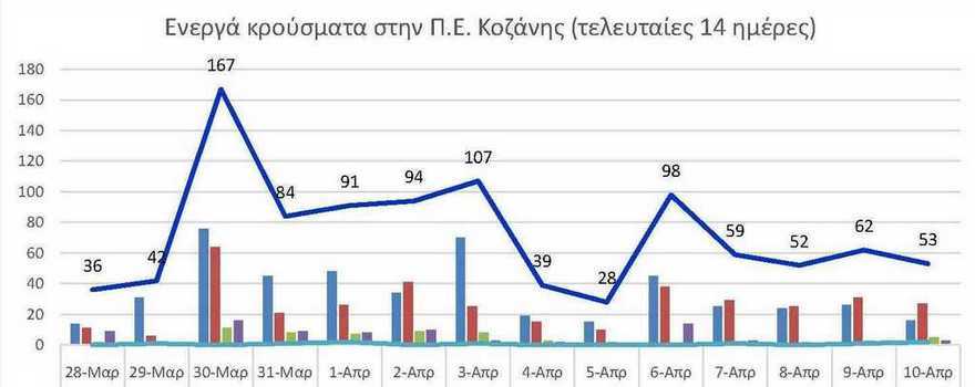 Ο αριθμός των ενεργών κρουσμάτων της Περιφερειακής Ενότητας Κοζάνης, από τις 28-3-2021 έως 10-4-2021