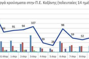 Ο αριθμός των ενεργών κρουσμάτων της Περιφερειακής Ενότητας Κοζάνης, από τις 29-3-2021 έως 11-4-2021