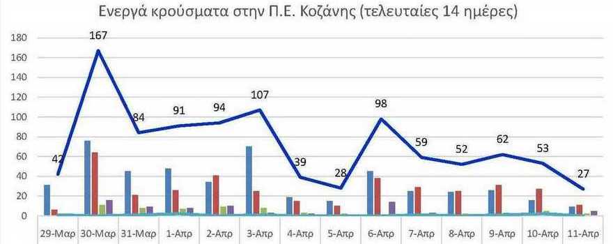 Ο αριθμός των ενεργών κρουσμάτων της Περιφερειακής Ενότητας Κοζάνης, από τις 29-3-2021 έως 11-4-2021