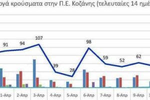 Ο αριθμός των ενεργών κρουσμάτων της Περιφερειακής Ενότητας Κοζάνης, από τις 30-3-2021 έως 12-4-2021