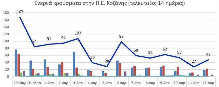 Ο αριθμός των ενεργών κρουσμάτων της Περιφερειακής Ενότητας Κοζάνης, από τις 30-3-2021 έως 12-4-2021