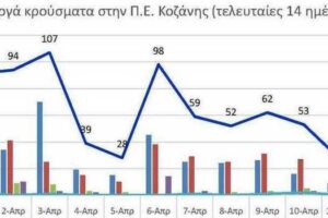 Ο αριθμός των ενεργών κρουσμάτων της Περιφερειακής Ενότητας Κοζάνης, από τις 31-3-2021 έως 13-4-2021