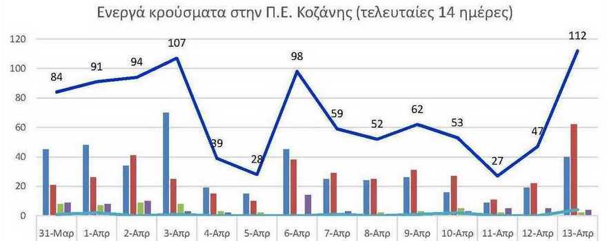 Ο αριθμός των ενεργών κρουσμάτων της Περιφερειακής Ενότητας Κοζάνης, από τις 31-3-2021 έως 13-4-2021