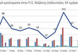 Ο αριθμός των ενεργών κρουσμάτων της Περιφερειακής Ενότητας Κοζάνης, από τις 4-4-2021 έως 17-4-2021