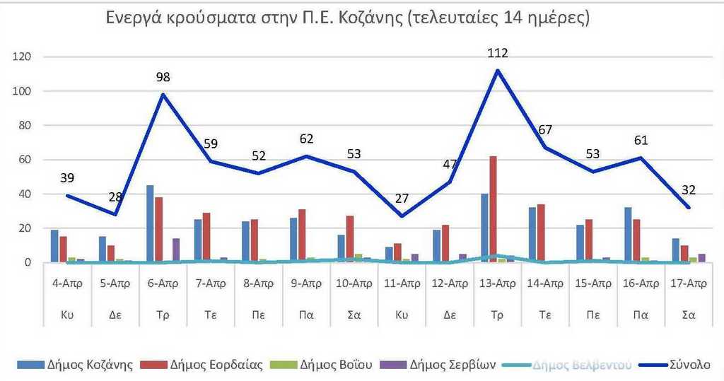 Ο αριθμός των ενεργών κρουσμάτων της Περιφερειακής Ενότητας Κοζάνης, από τις 4-4-2021 έως 17-4-2021