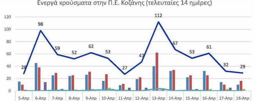 Ο αριθμός των ενεργών κρουσμάτων της Περιφερειακής Ενότητας Κοζάνης, από τις 5-4-2021 έως 18-4-2021