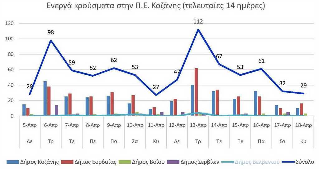 Ο αριθμός των ενεργών κρουσμάτων της Περιφερειακής Ενότητας Κοζάνης, από τις 5-4-2021 έως 18-4-2021