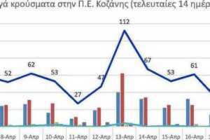 Ο αριθμός των ενεργών κρουσμάτων της Περιφερειακής Ενότητας Κοζάνης, από τις 6-4-2021 έως 19-4-2021